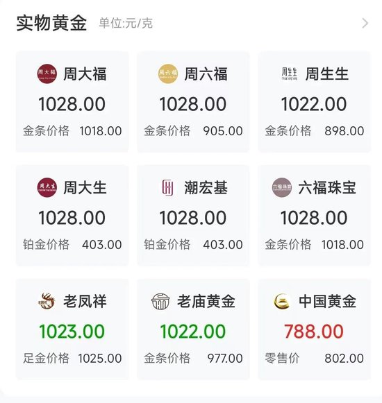 易云达配资 “起床后第一件事就是看金价”！有人贷款17万买黄金，网友形容：借钱蹦极！