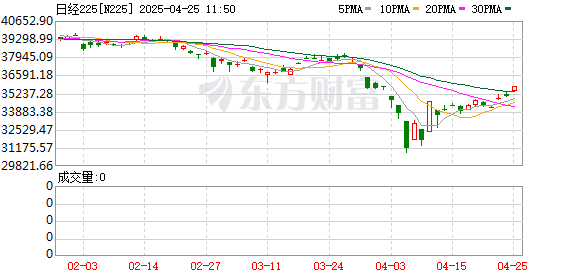 景盛配资 日韩股市大幅高开 日经225指数涨1.97%