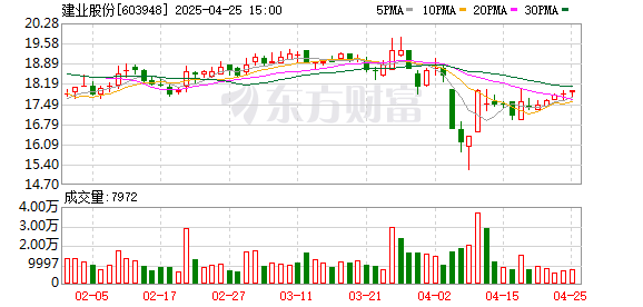 米升网 建业股份2024年度分配预案：拟10派10元
