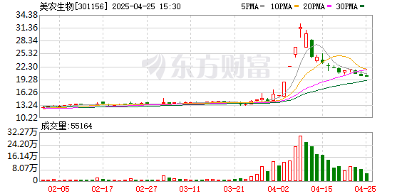 证配所配资 美农生物披露2024年度分配预案：拟10派3.2元
