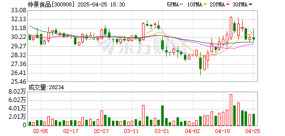 鑫配资 仲景食品大宗交易成交6.65万股 成交额200.09万元