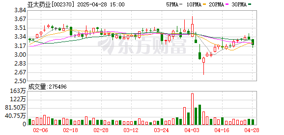 实倍网 亚太药业：注射用阿昔洛韦通过仿制药一致性评价