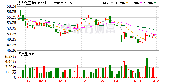 永华证券 扬农化工：一季度净利润4.35亿元 同比增长1.35%