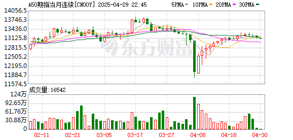 聚宝盆配资 富时A50期指连续夜盘收涨0.03% 报13204点