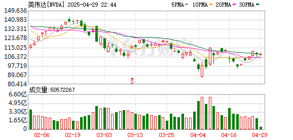 千里马配资 英伟达、礼来等公司的首席执行官周三将造访白宫