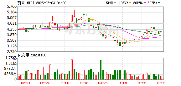股升网 蔚来4月交付新车23900台，同比增长53%
