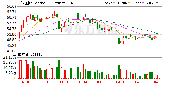 通盈配资 中科星图：一季度归母净利润同比增长971.00% 接连斩获四城低空项目