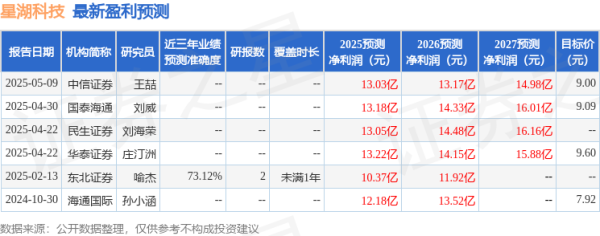 翻翻配资 海通国际：上调星湖科技目标价至9.09元，给予增持评级