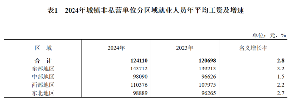 春安配资 2024年全国城镇非私营单位就业人员年平均工资124110元，名义增长2.8%