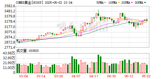 红盘策略 历史上首次！每块金条价值超100万美元！大行预测：黄金明年有望见3000美元大关