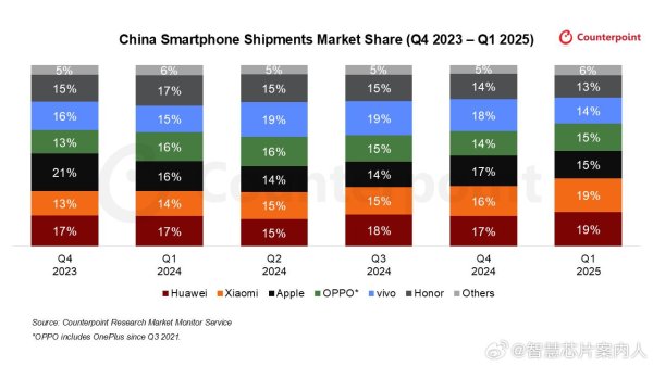 金来源配资 华为、小米完全相同，苹果、OPPO完全相同，这是什么情况？