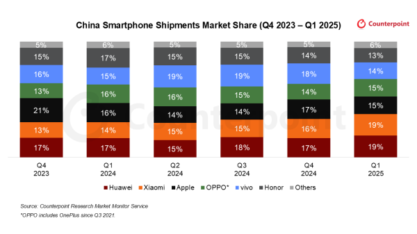 牛小散 CounterPoint 报告 2025Q1 中国手机出货量：华为同比增 18%
