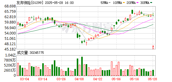 博远策略 友邦保险：董事会建议委任毕马威接替罗兵咸永道担任外部核数师