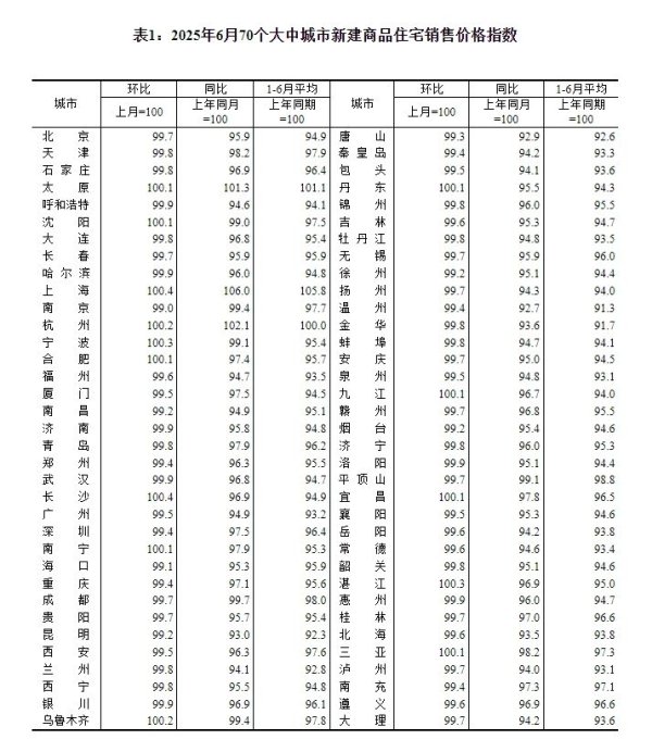 牛客栈 6月份70城房价最新数据：同比降幅整体继续收窄_大皖新闻 | 安徽网